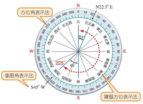 羅盤方位法|名師課輔網